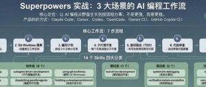 别再瞎写提示词：Superpowers 给 AI 装上标准化工程大脑