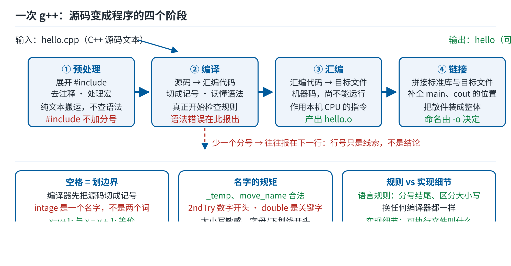 再往下看：编译器到底做了什么（示意图）