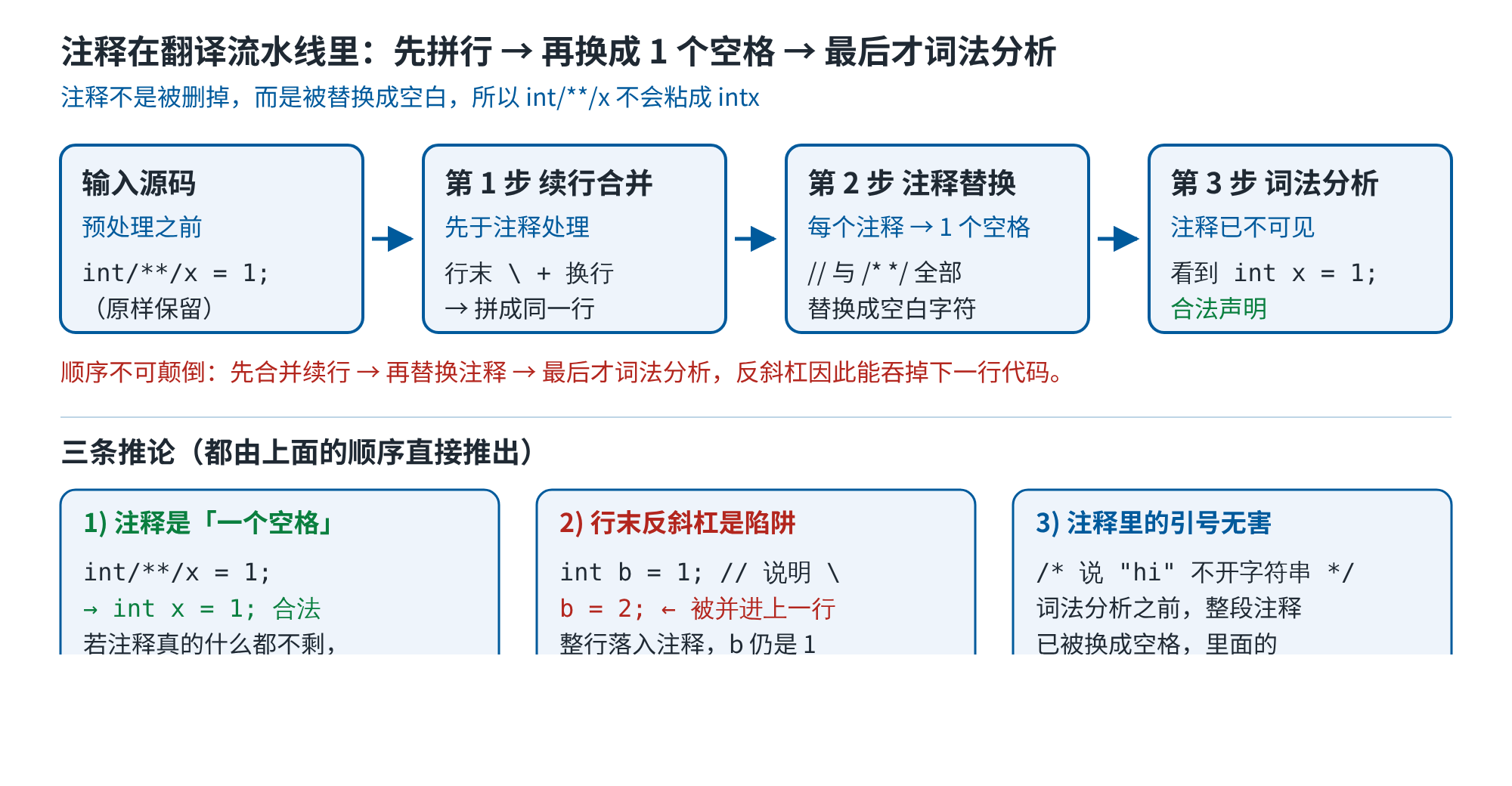 再往下看：编译器什么时候把注释丢掉（示意图）