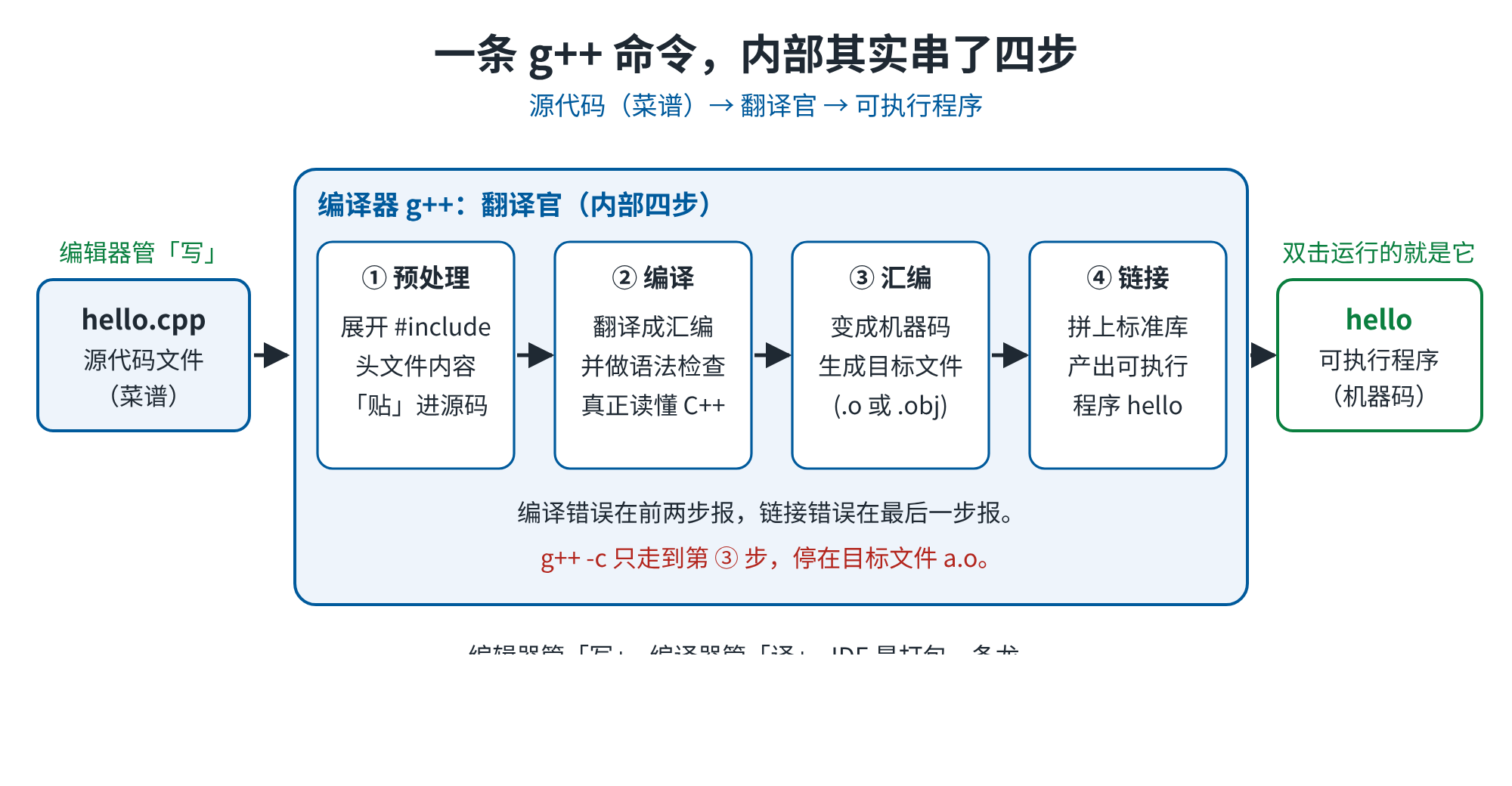 再往下看：编译到底做了什么（原理）（示意图）
