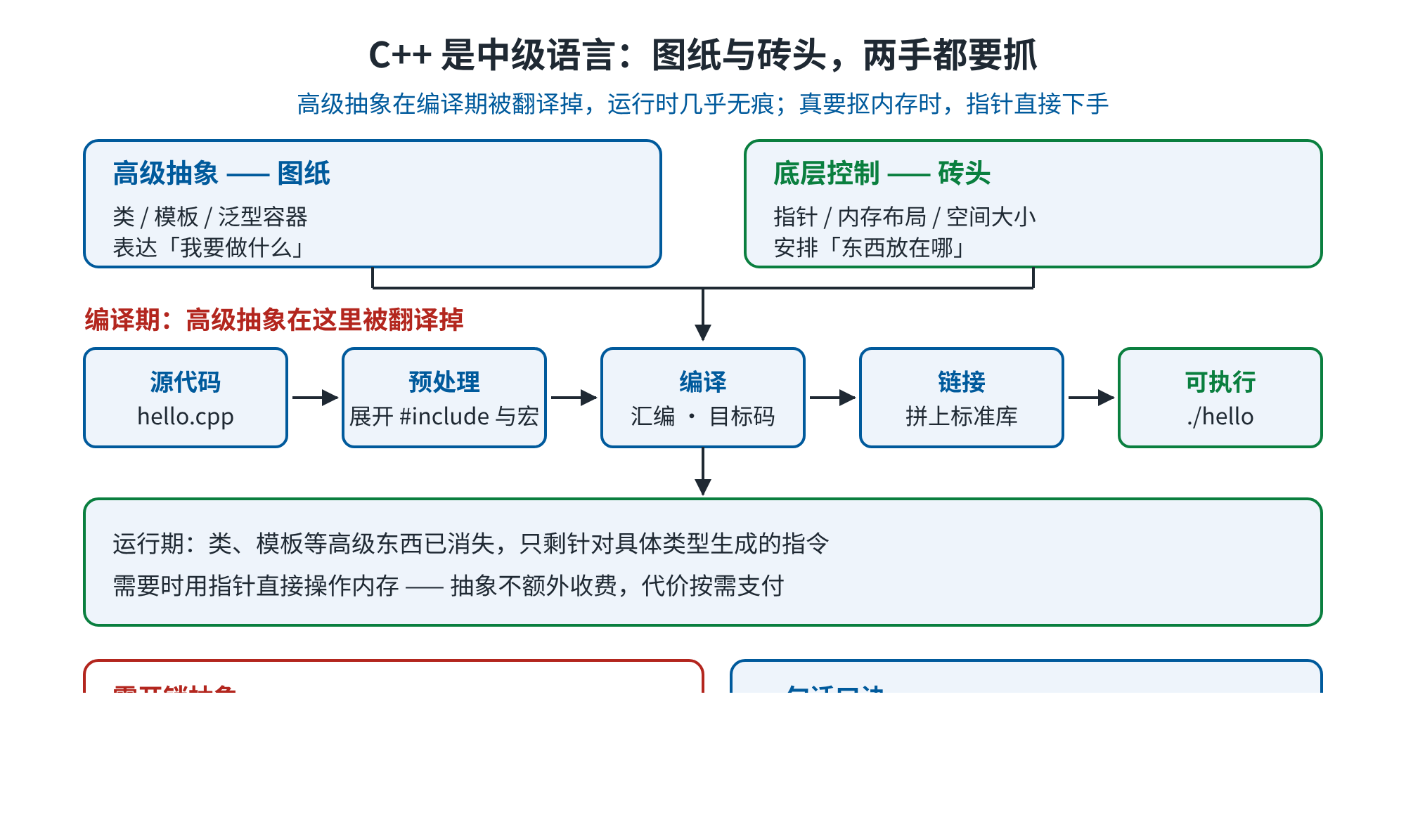 先建立直觉：既懂图纸，也懂砖头（示意图）