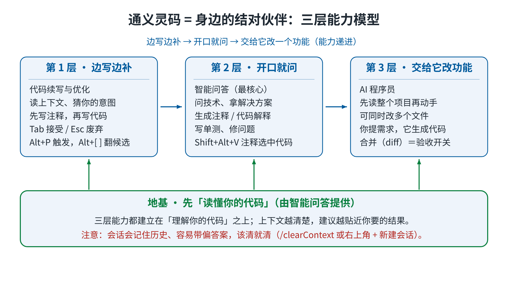 先建立直觉：它不是“更聪明的补全”，而是坐在你身边的结对伙伴（示意图）